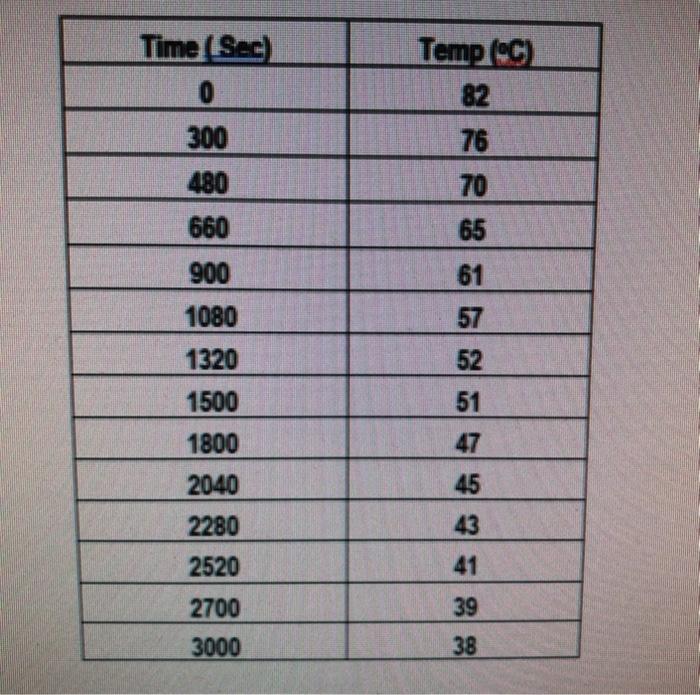 Solved Problem 1 The data shows the cooling temperatures of | Chegg.com
