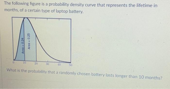 Solved The following figure is a probability density curve | Chegg.com