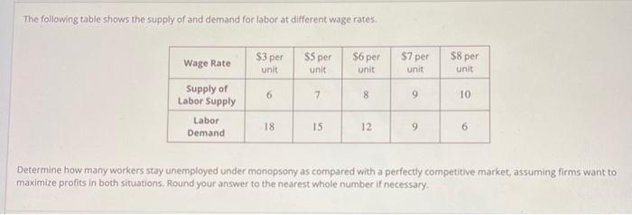 Solved The following table shows the supply of and demand | Chegg.com