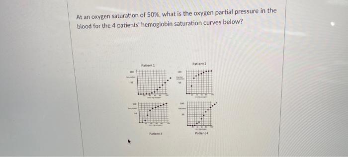 At an oxygen saturation of 50%, what is the oxygen | Chegg.com