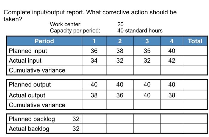 Solved Complete input/output report. What corrective action | Chegg.com