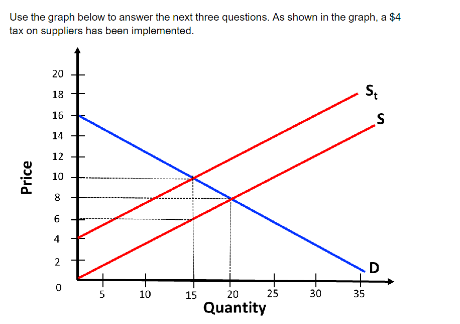 Solved Use the graph below to answer the next three | Chegg.com