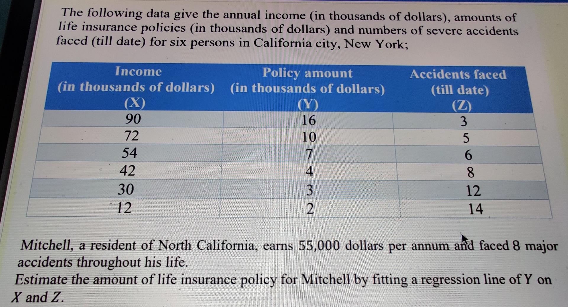 Solved The following data give the annual income (in | Chegg.com