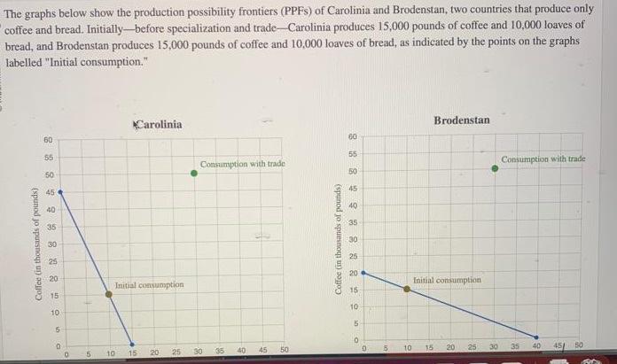 Solved The Graphs Below Show The Production Possibility