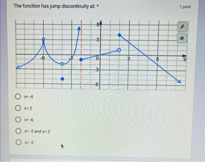 Solved The function has jump discontinuity at: * | Chegg.com