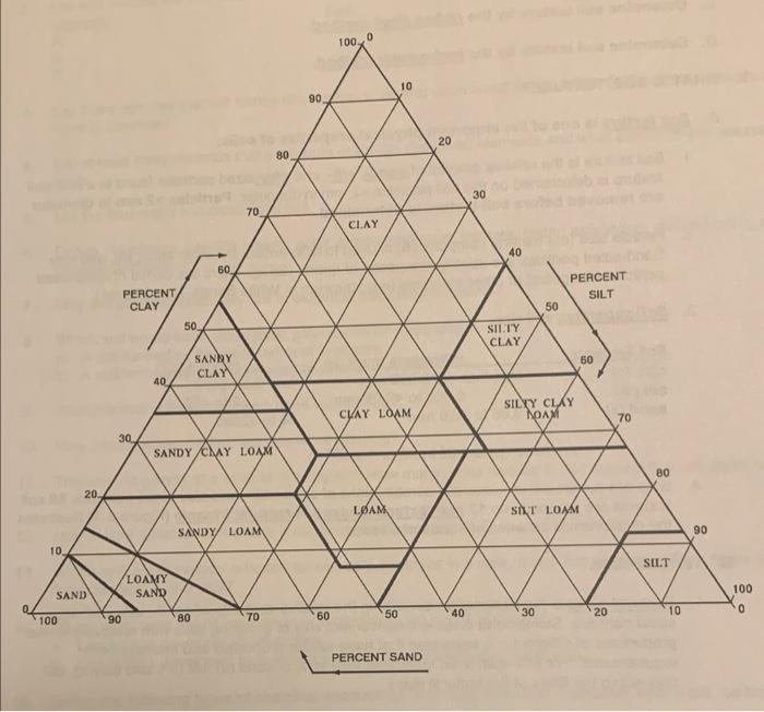 Solved 2. You are using the hydrometer method to determine