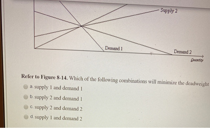 Solved Supply 1 Supply 2 Demand 1 Demand 2 Quantity Refer to | Chegg.com