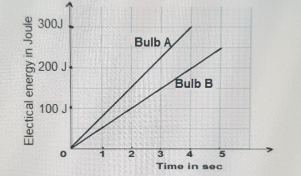 Solved The Graph Shows The Variation Of Electrical Energy Chegg Com