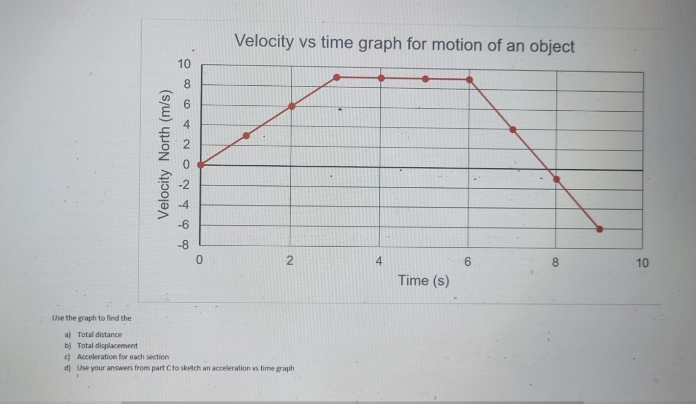 Solved Velocity vs time graph for motion of an objectUse the | Chegg.com