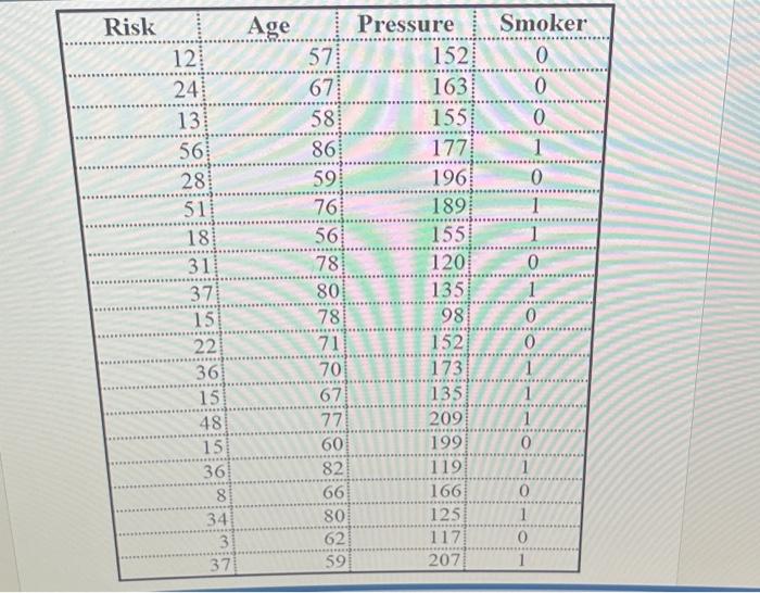 Solved Using the file "Stroke Risk", predict the risk of | Chegg.com