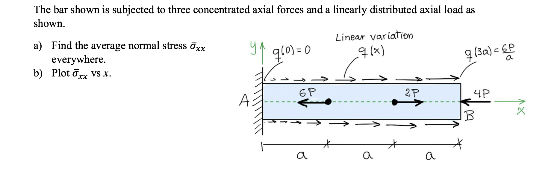 Solved The bar shown is subjected to three concentrated | Chegg.com