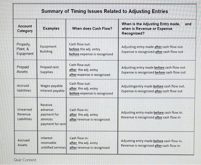 Solved Summary of Timing Issues Related to Adjusting Entries | Chegg.com