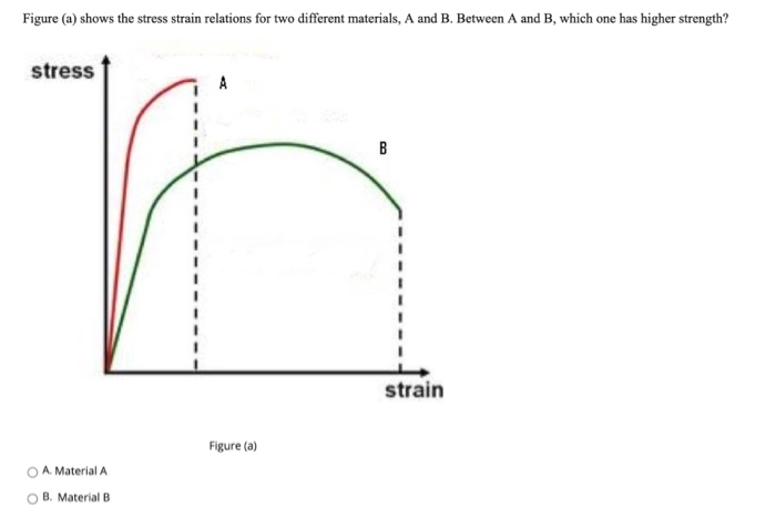 Solved Figure (a) Shows The Stress Strain Relations For Two | Chegg.com