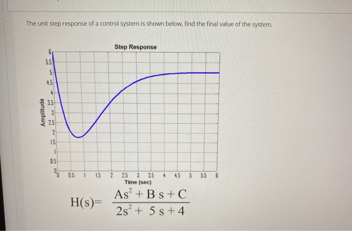Solved The unit step response of a control system is shown | Chegg.com