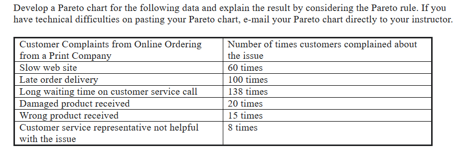 Solved Develop a Pareto chart for the following data and | Chegg.com