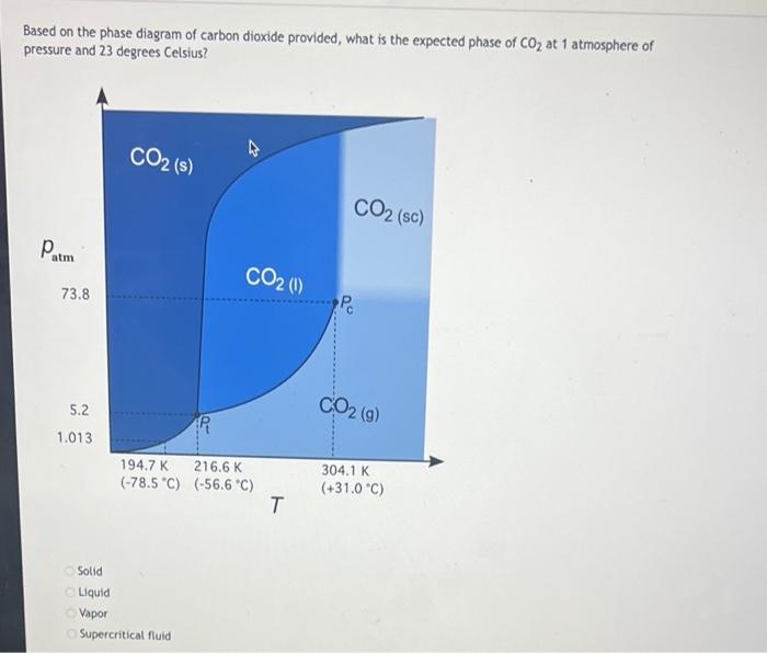 Solved Based on the phase diagram of carbon dioxide | Chegg.com