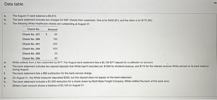 Solved Journalize the total NSF chacks. (Record one journal | Chegg.com