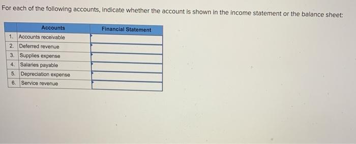 Solved For each of the following accounts, indicate whether | Chegg.com