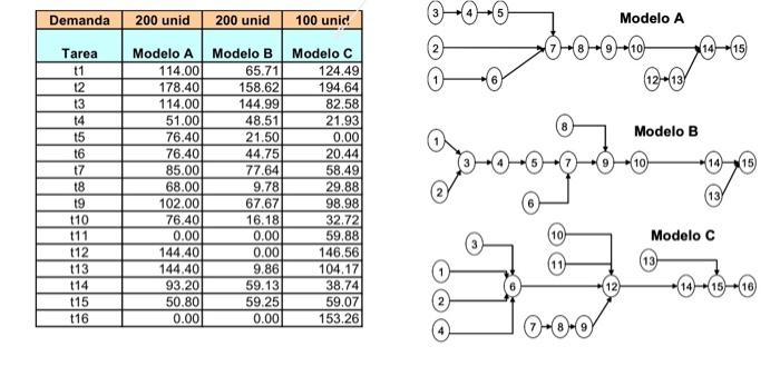 1. Determine the times and the consolidated diagram. 