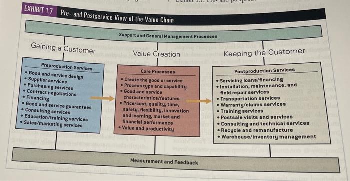 Solved Design a Pre- and Post-service View Value Chain Model | Chegg.com