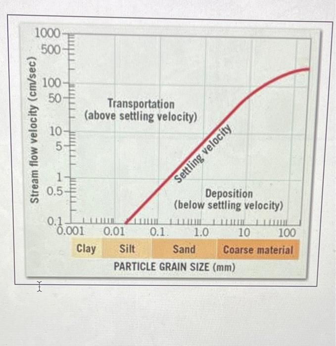 Solved Q6) A stream is transporting Particle A. The velocity | Chegg.com