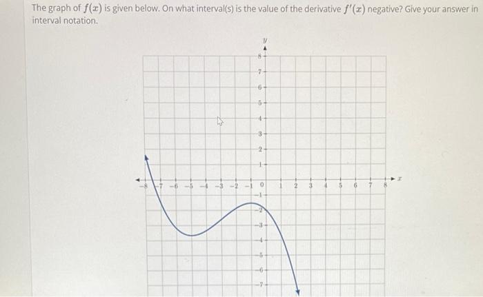 Solved The graph of the second derivative f