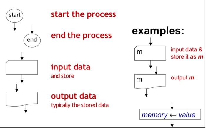 Solved please find the flowchart for this questions using | Chegg.com
