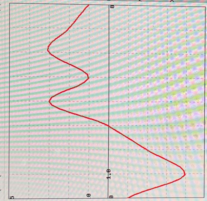 Solved Below is the graph of the derivative f′(x) of a | Chegg.com