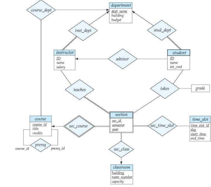 Solved CONVERTING E-R DIAGRAM FOR A UNIVERSITY ENTERPRISE | Chegg.com