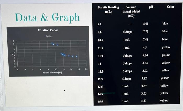 Data & Graph
Titration Curve
Series1
10
Volume of Titrant (ml)
12
14
16
18
Burette Reading
(mL)
9.2
9.6
10.6
11.5
11.9
12
12.