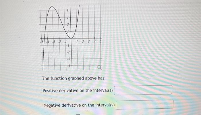 Solved The function graphed above has: Positive derivative | Chegg.com