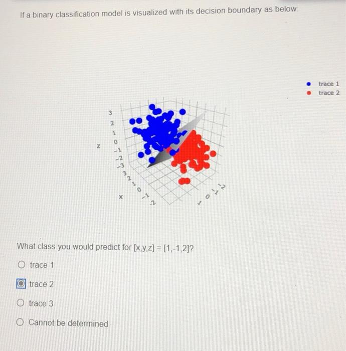 Solved If a binary classification model is visualized with | Chegg.com