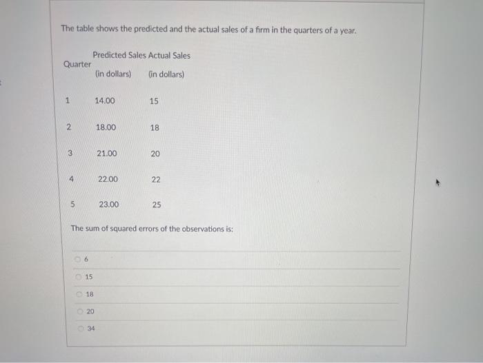 Solved The table shows the predicted and the actual sales of | Chegg.com