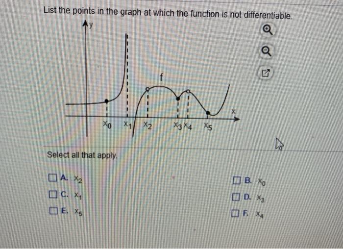 Solved List the points in the graph at which the function is | Chegg.com