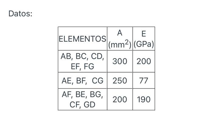 Datos: A E ELEMENTOS |(mm2) (GPa) AB, BC, CD, 300 200 EF, FG AE, BF, CG 250 77 AF, BE, BG, 200 190 CF, GD