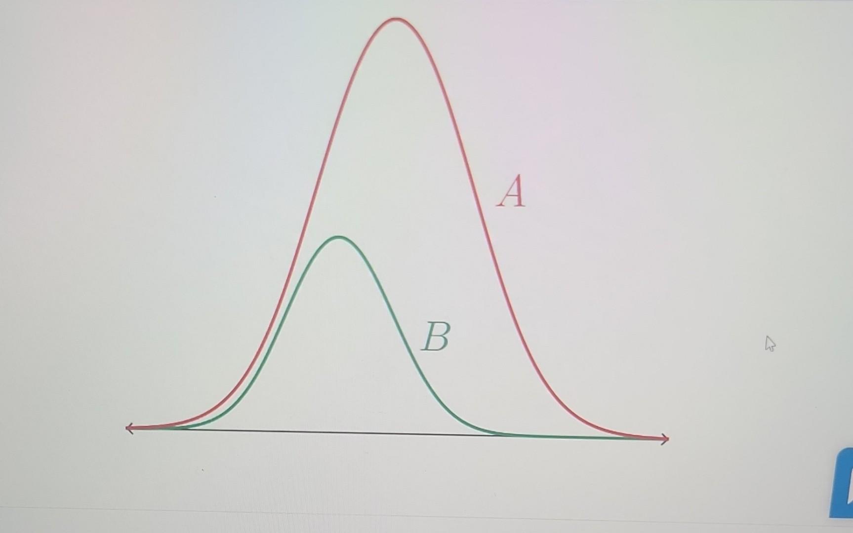 Solved Given The Plot Of Normal Distributions A And B Below, | Chegg.com