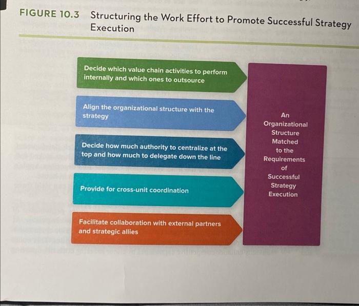 Solved FIGURE 10.3 Structuring the Work Effort to Promote | Chegg.com
