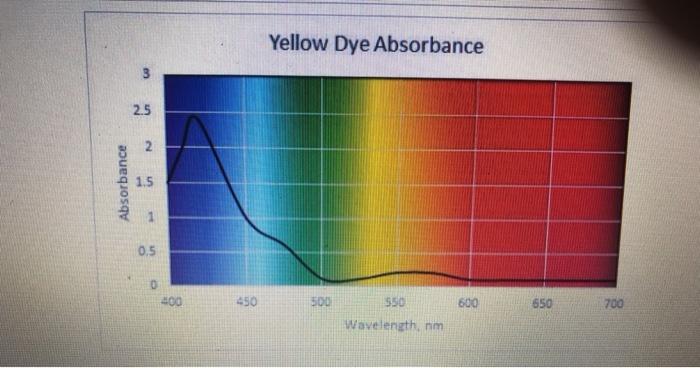 Solved Part III - Colored Solutions Red Dye Absorbance 25 2 | Chegg.com
