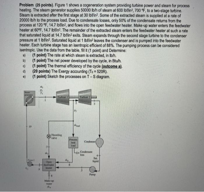 Solved Problem (25 points). Figure 1 shows a cogeneration | Chegg.com