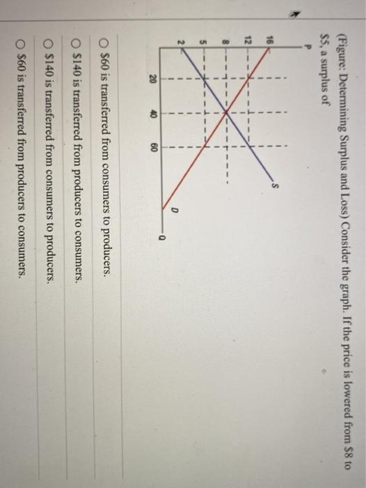 Solved (Figure: Determining Surplus and Loss) Consider the | Chegg.com