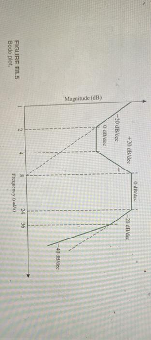 Solved E8.5 The magnitude plot of a transfer function K(1 + | Chegg.com