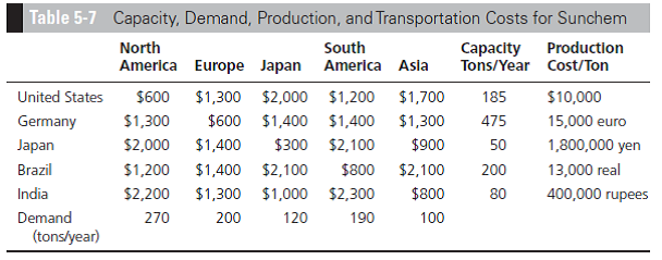 Sunchem, a manufacturer of printing inks, has five manufacturing plants worldwide. Their locations...-1