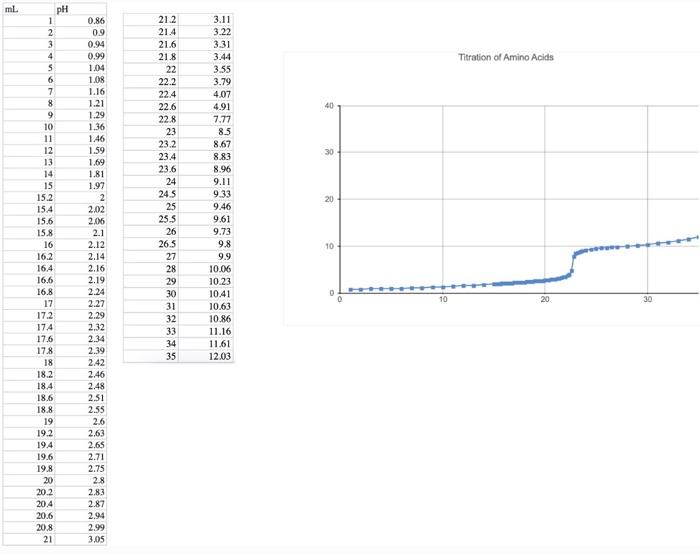 Solved Determine both pKa values for the amino acid by using