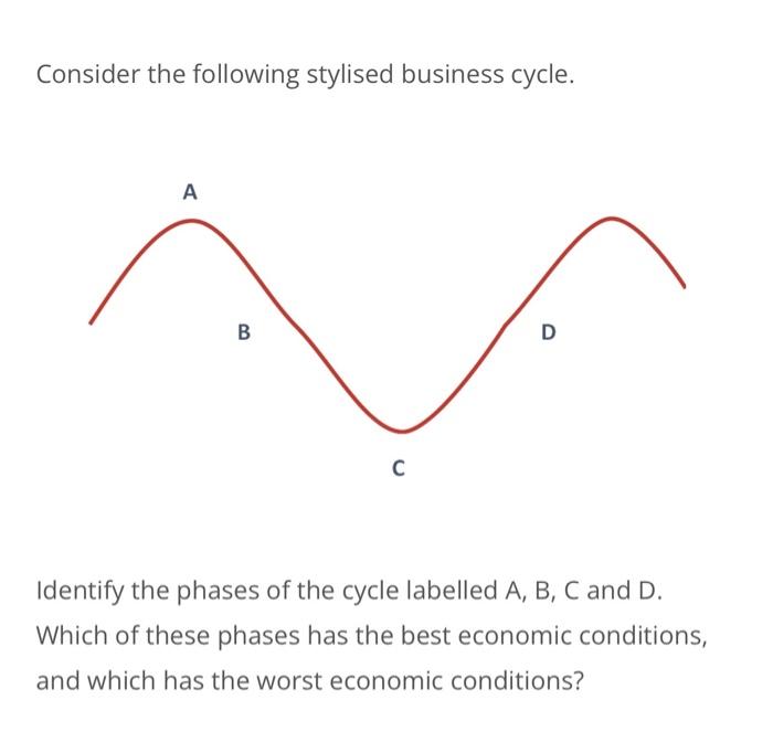 Consider the following stylised business cycle.
Identify the phases of the cycle labelled A, B, C and D. Which of these phase