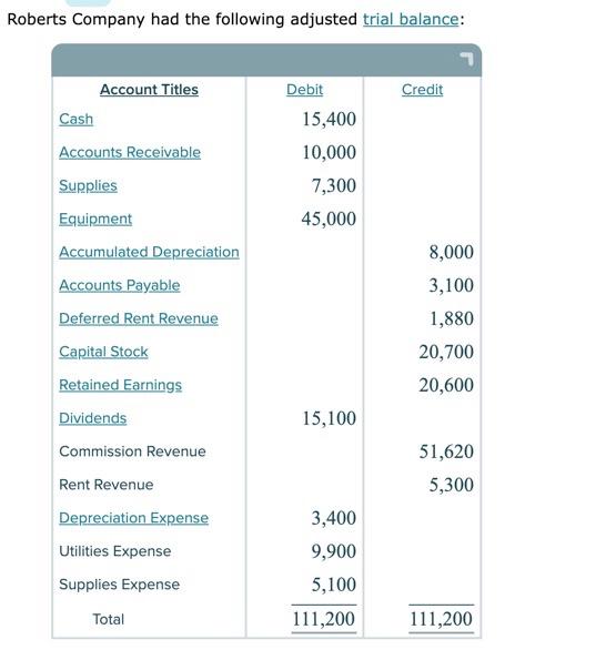 Solved Roberts Company had the following adjusted trial | Chegg.com