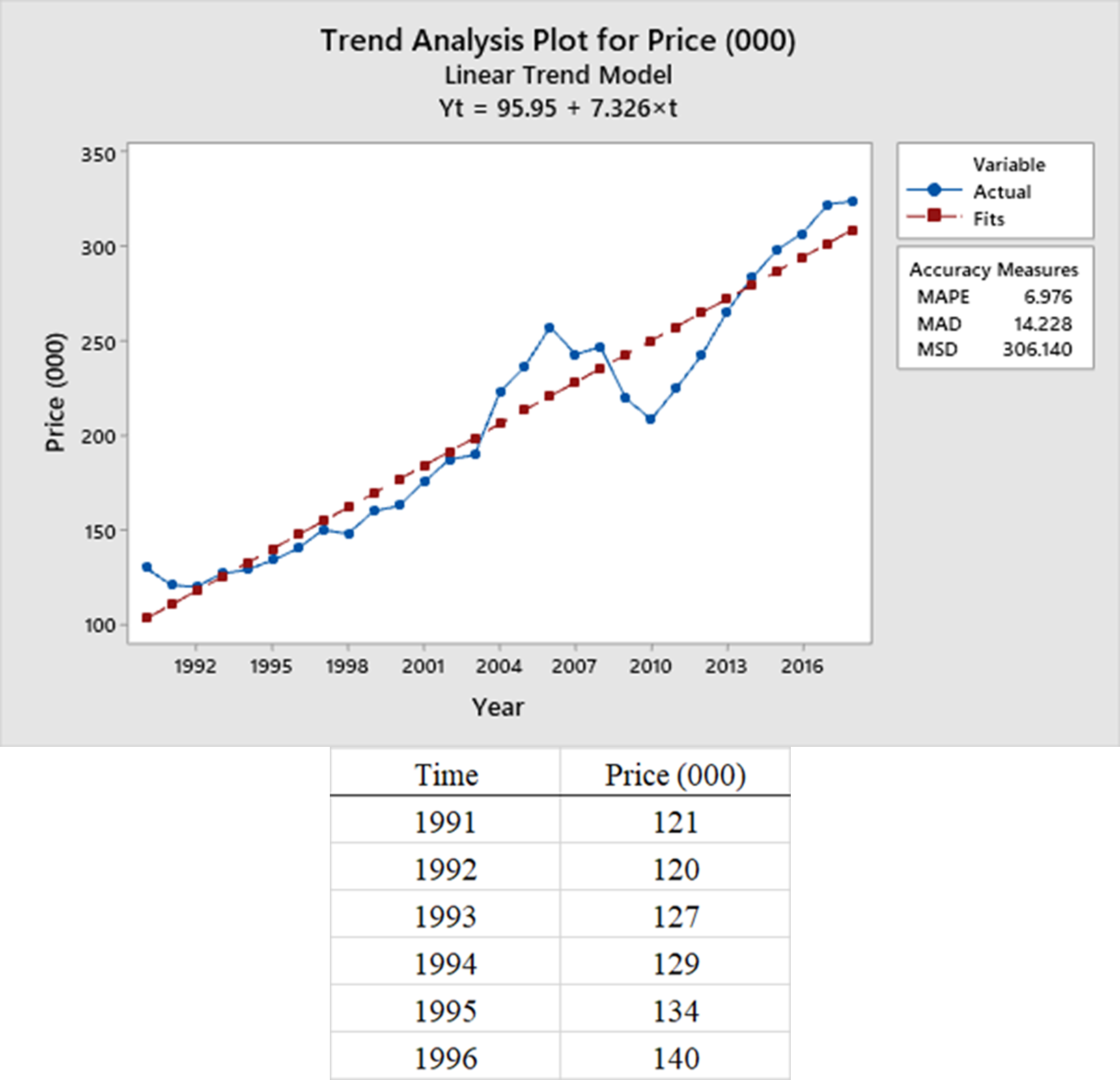 Solved Data between 1991 ﻿and 1996 ﻿is provided.Also | Chegg.com