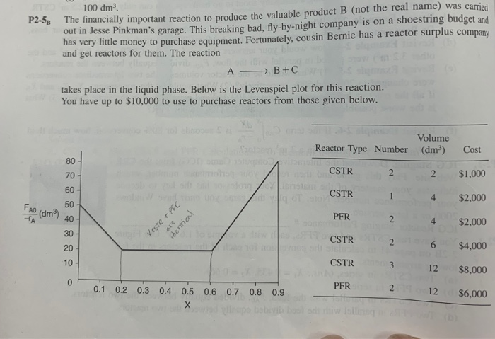 Solved P2 53 100 Dm The Financially Important Reaction T