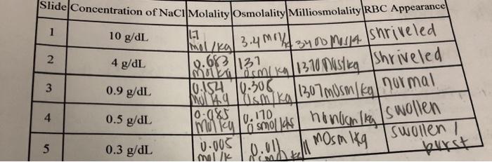 Solved 1 N Slide Concentration of NaCl Molality Osmolality | Chegg.com