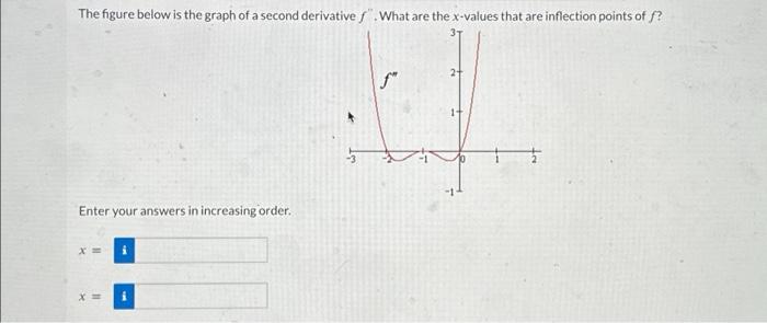 Solved The figure below is the graph of a second derivative | Chegg.com