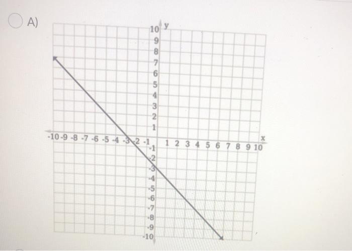 Solved Select The Graph Of The Equation Y X 3 0 O A Chegg Com